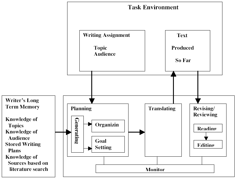 Cognitive 2025 processing model