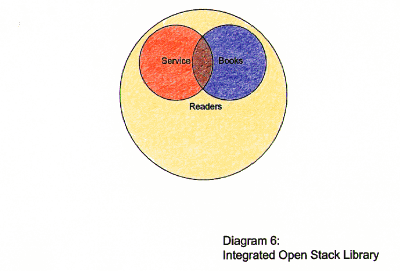 Integrated Open Stack