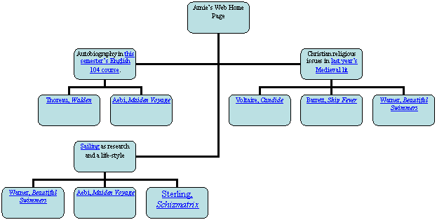 Organization Chart